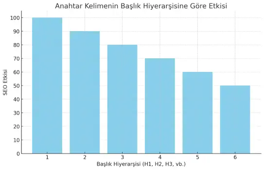 Basliklarin SEO performansina etkisi