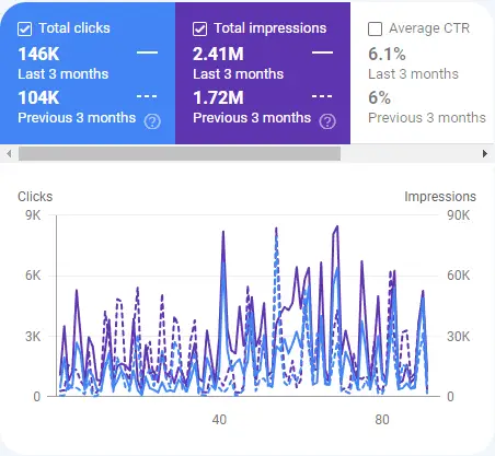 Google Search Console performans artışı karşılaştırması