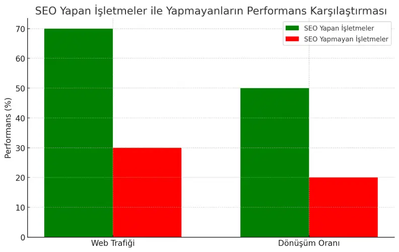 SEO yapan işletmelerin yapmayanlara oranla aldığı web trafiği