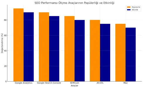 En sık kullanılan SEO araçları